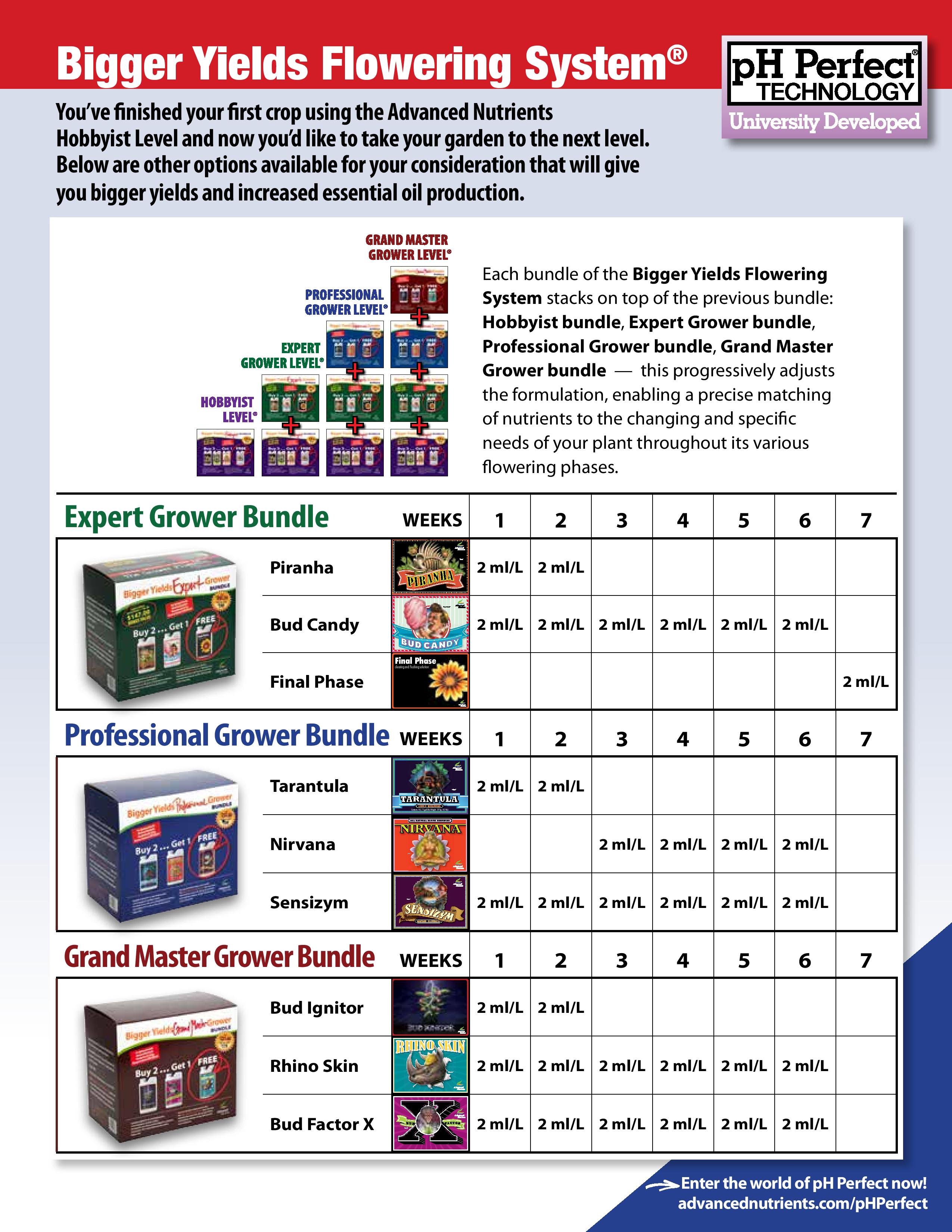 Soil Schedule Advanced Nutrients Feeding Chart