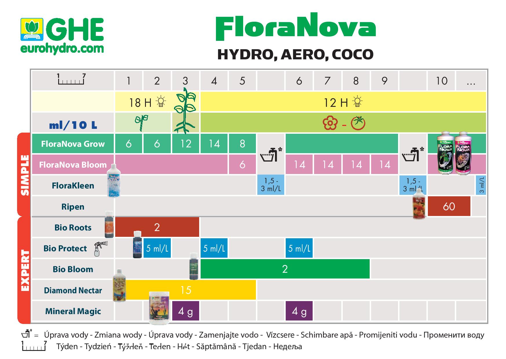 Feed Chart | Babylon Grow shop