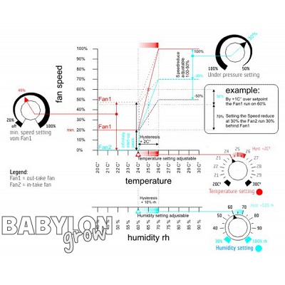 GSE Humidity, Temperature and Negative Pressure Controller 4